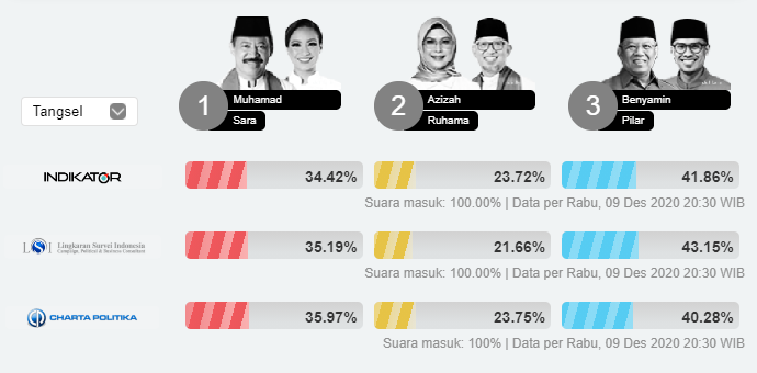 simakdulu - pilkadatangsel2020